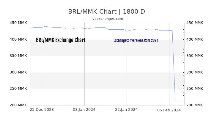 BRL to MMK Chart 5 Years
