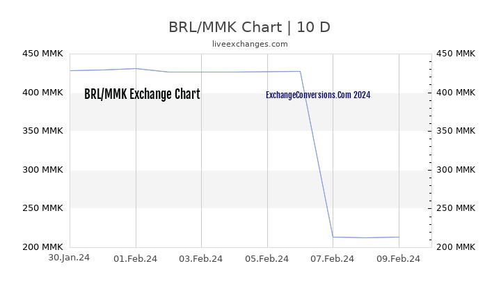 BRL to MMK Chart Today