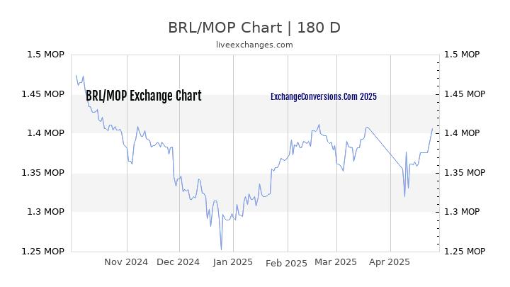 BRL to MOP Currency Converter Chart