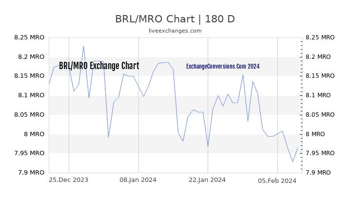 BRL to MRO Currency Converter Chart