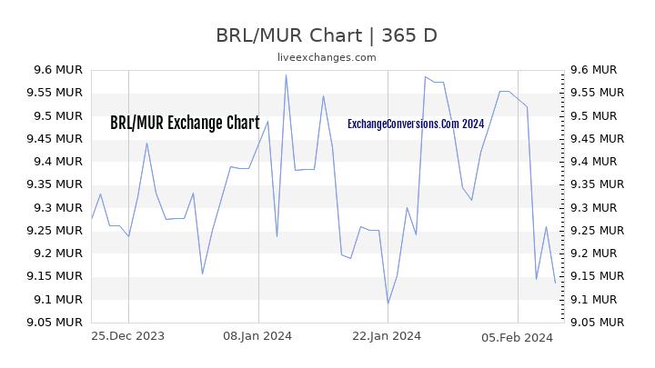 BRL to MUR Chart 1 Year