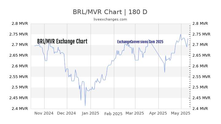 BRL to MVR Currency Converter Chart