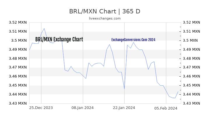 BRL to MXN Chart 1 Year