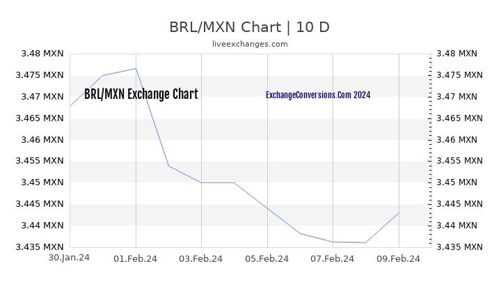BRL to MXN Chart Today
