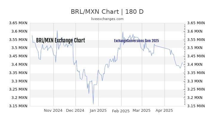 BRL to MXN Currency Converter Chart