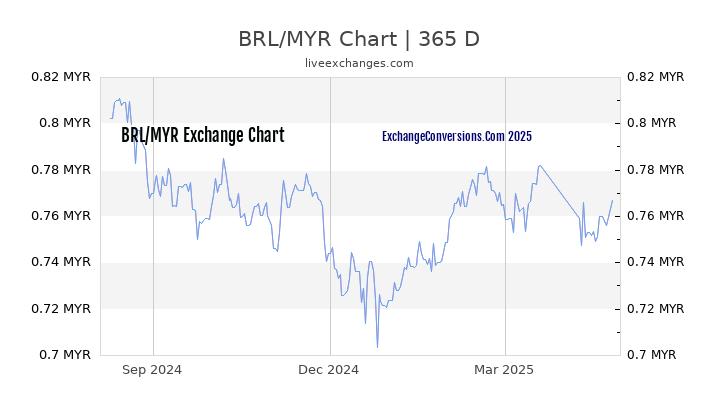 BRL to MYR Chart 1 Year