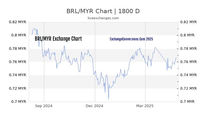 BRL to MYR Chart 5 Years