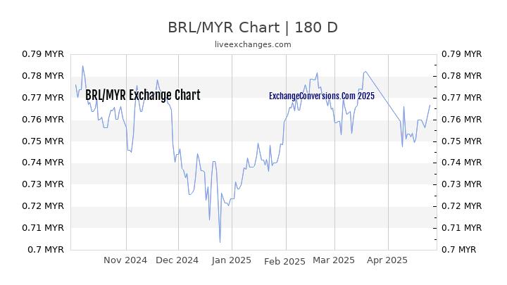 BRL to MYR Chart 6 Months