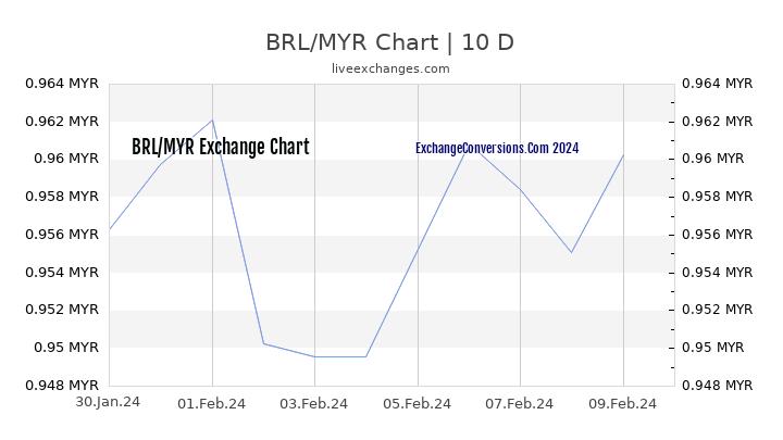 BRL to MYR Chart Today