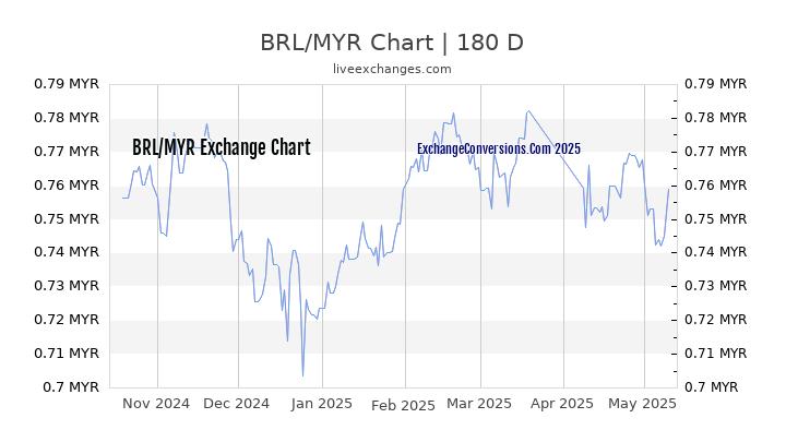 BRL to MYR Currency Converter Chart