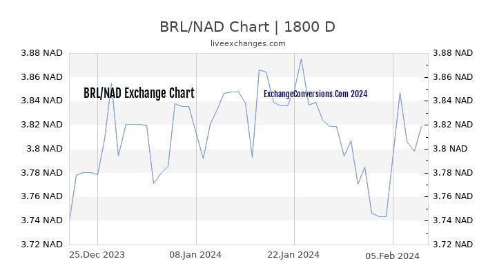 BRL to NAD Chart 5 Years