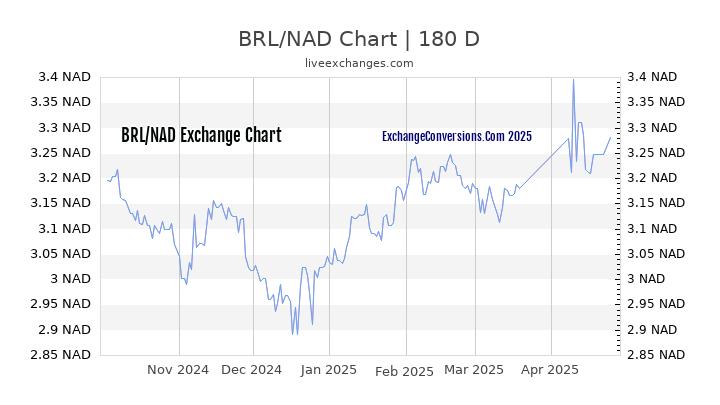 BRL to NAD Currency Converter Chart