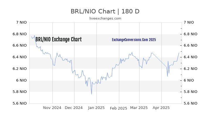 BRL to NIO Currency Converter Chart