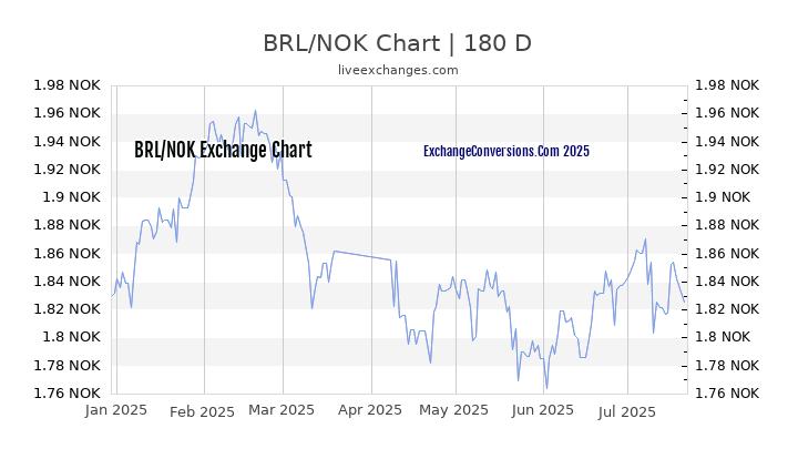 BRL to NOK Chart 20 Years