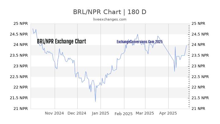 BRL to NPR Currency Converter Chart