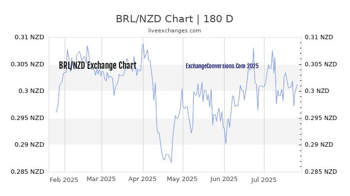 BRL to NZD Chart 20 Years