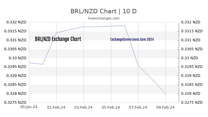 BRL to NZD Chart Today