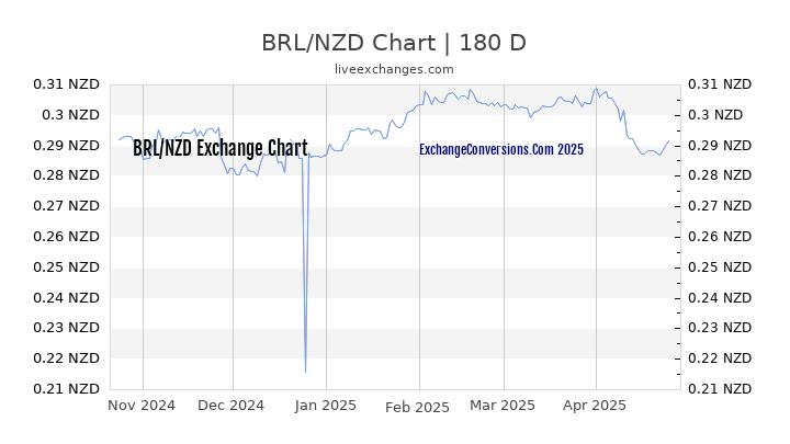 BRL to NZD Currency Converter Chart