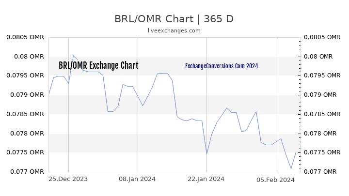 BRL to OMR Chart 1 Year