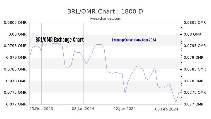 BRL to OMR Chart 5 Years