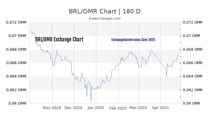 BRL to OMR Currency Converter Chart