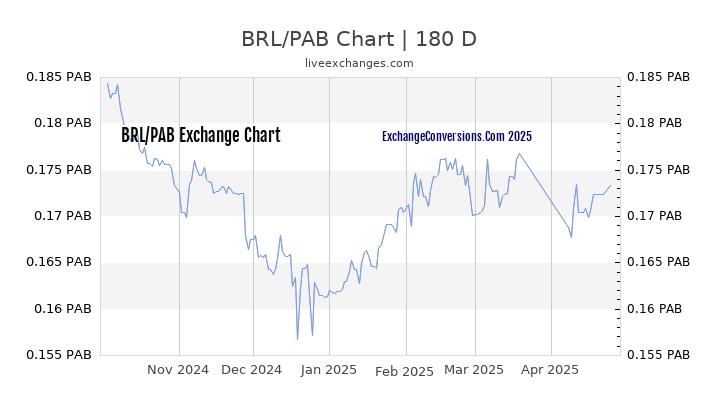 BRL to PAB Currency Converter Chart