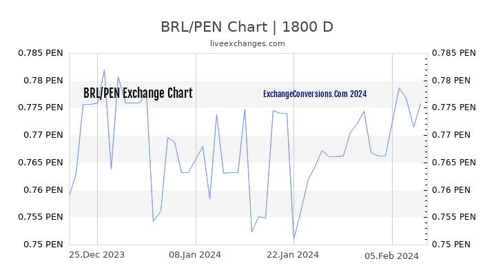 BRL to PEN Chart 5 Years