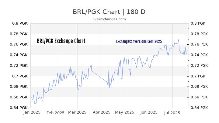 BRL to PGK Chart 20 Years