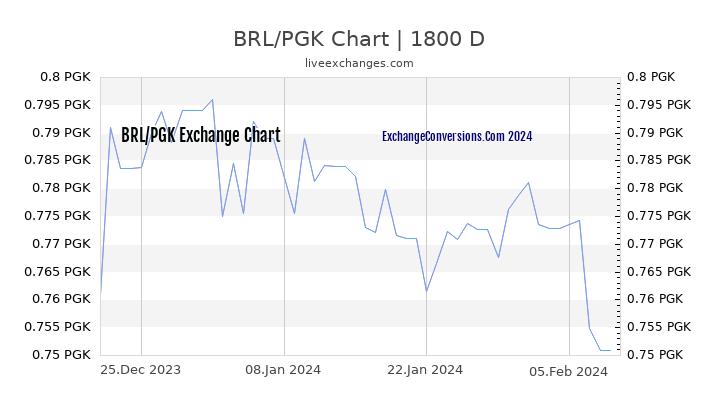 BRL to PGK Chart 5 Years