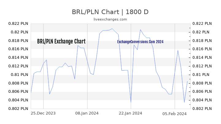 BRL to PLN Chart 5 Years