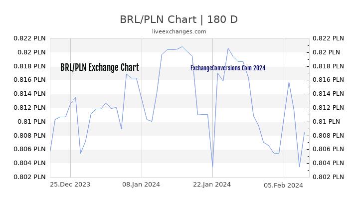 BRL to PLN Chart 6 Months