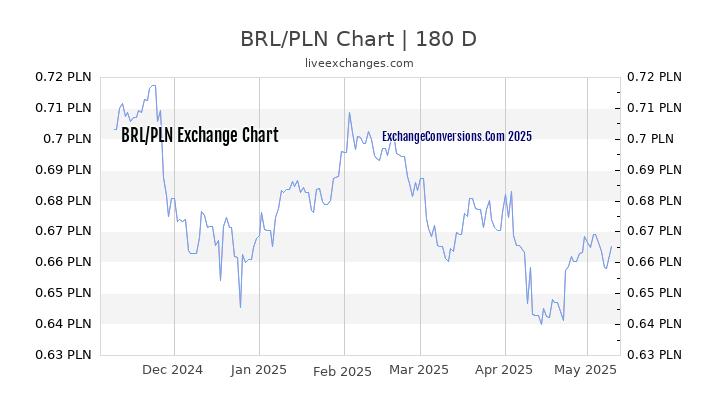 BRL to PLN Currency Converter Chart