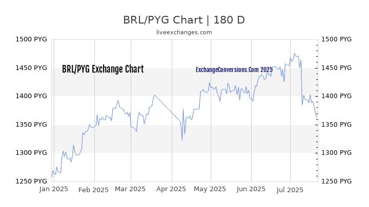 BRL to PYG Chart 20 Years