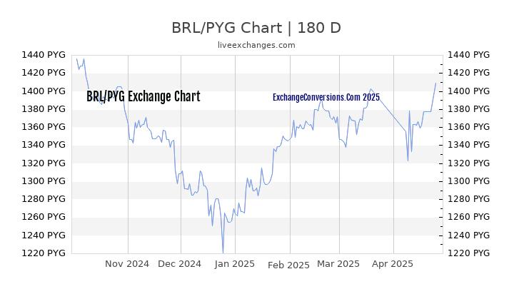 BRL to PYG Currency Converter Chart