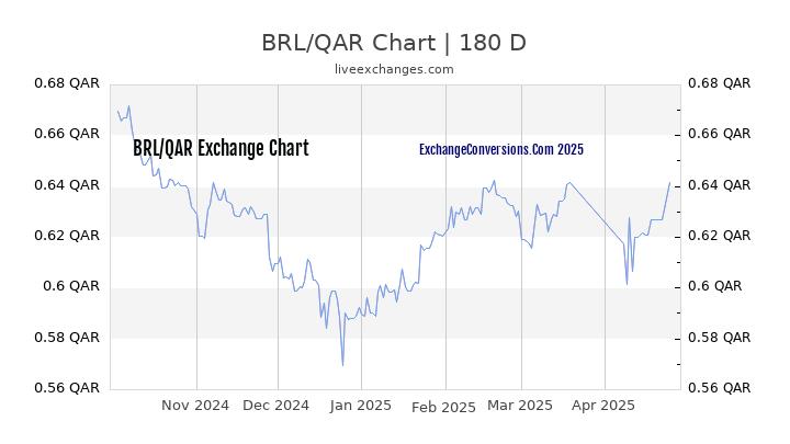 BRL to QAR Currency Converter Chart