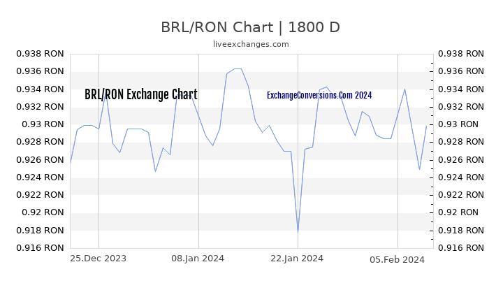 BRL to RON Chart 5 Years