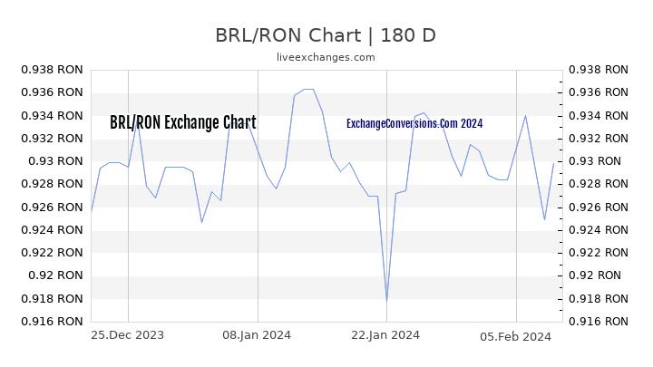 BRL to RON Chart 6 Months