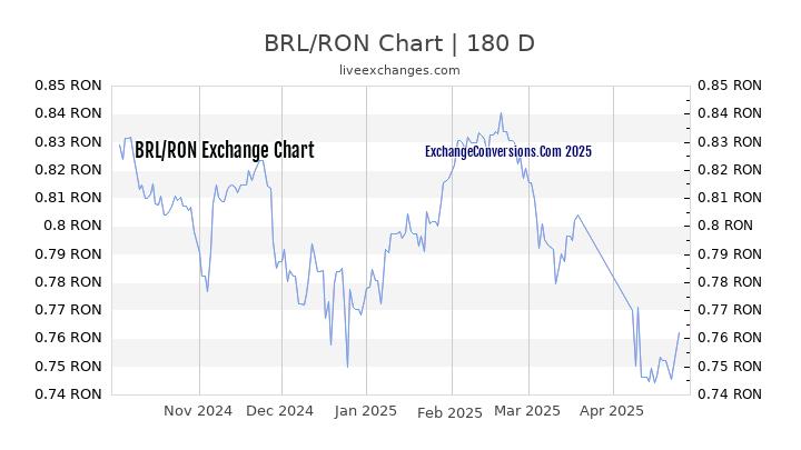 BRL to RON Currency Converter Chart