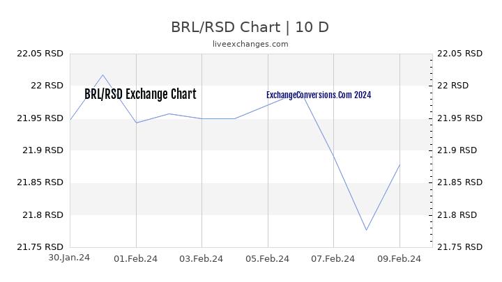 BRL to RSD Chart Today