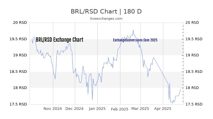 BRL to RSD Currency Converter Chart