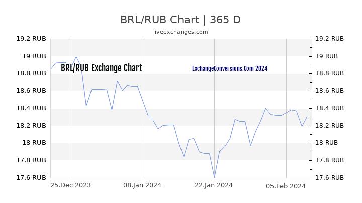 BRL to RUB Chart 1 Year