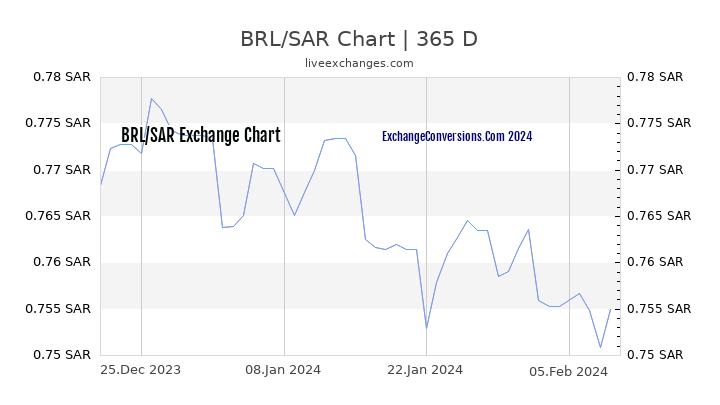 BRL to SAR Chart 1 Year