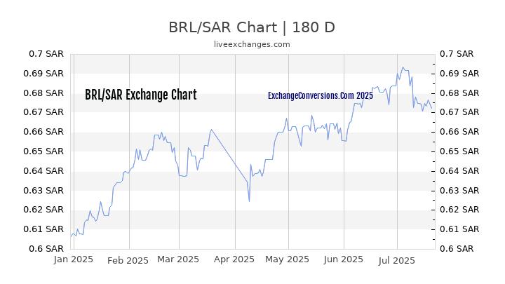 BRL to SAR Chart 20 Years