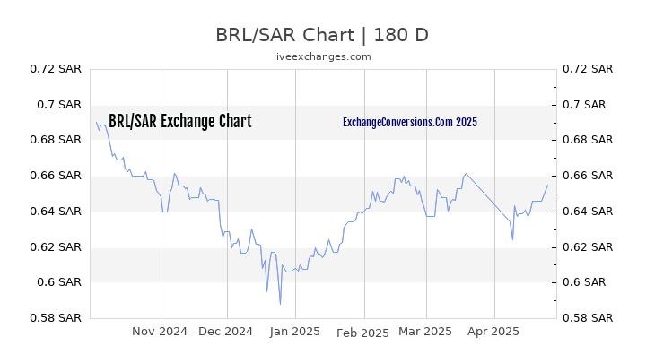 BRL to SAR Currency Converter Chart