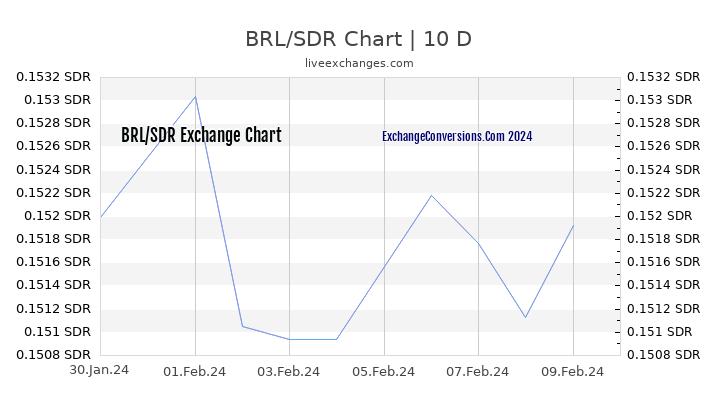 BRL to SDR Chart Today