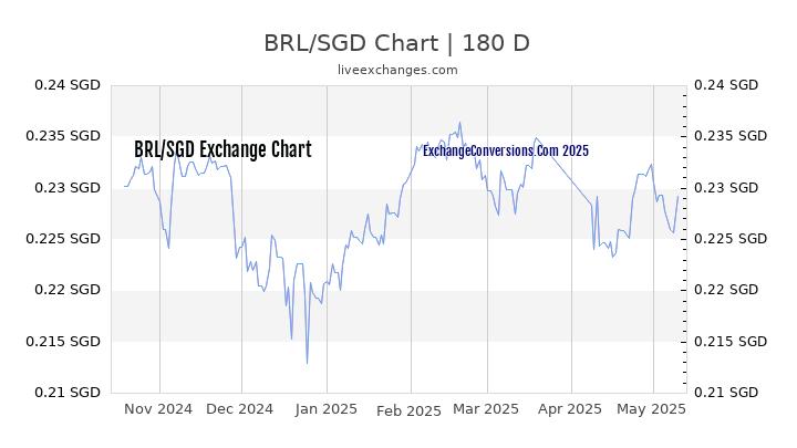 BRL to SGD Currency Converter Chart