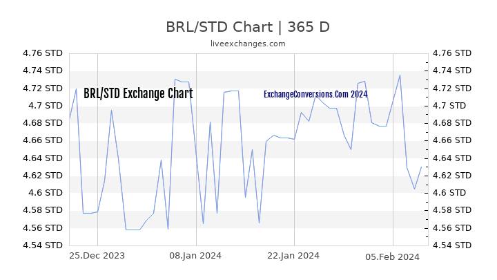 BRL to STD Chart 1 Year