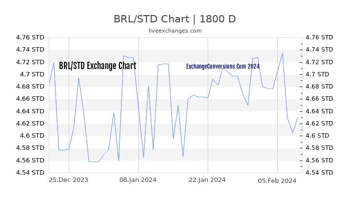 BRL to STD Chart 5 Years