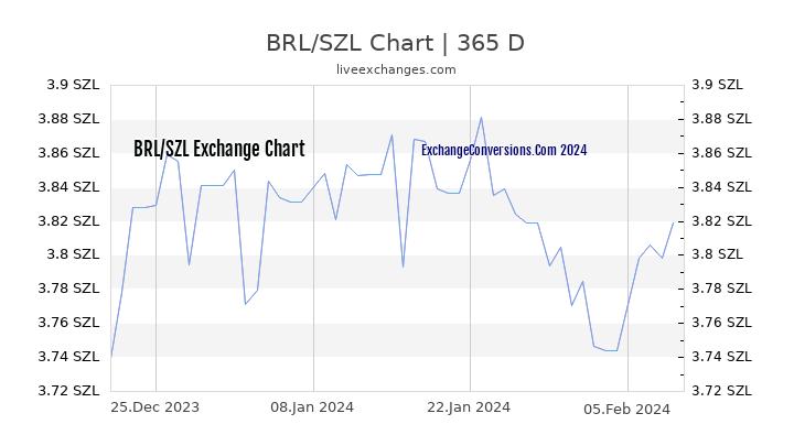 BRL to SZL Chart 1 Year