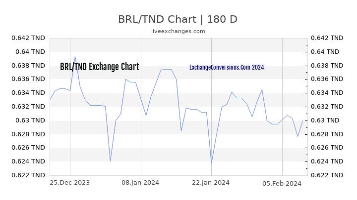 BRL to TND Chart 6 Months